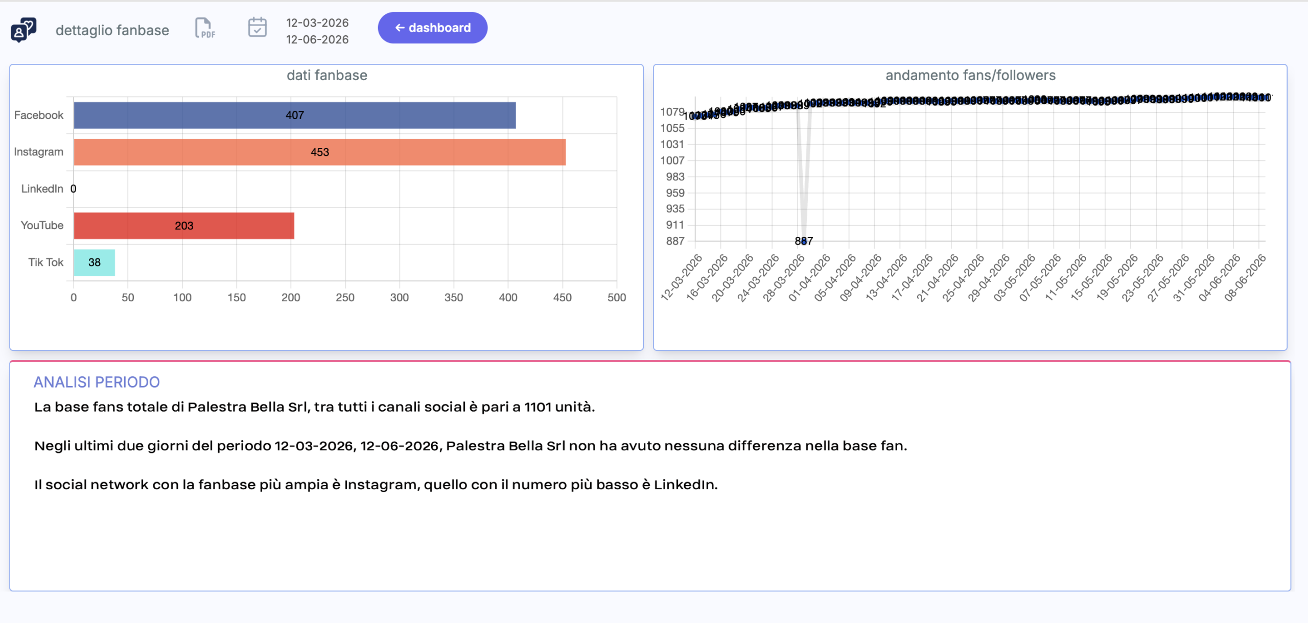 andamento social fanbase
