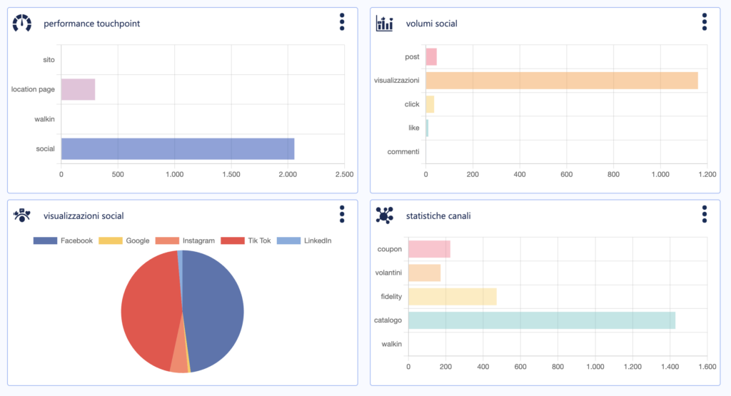 dashboard grafici performance progetto