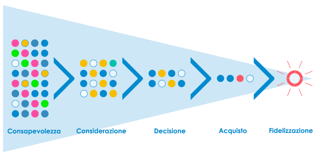 fasi del customer journey