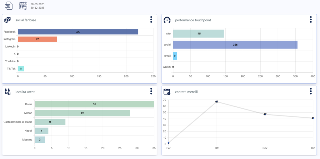una sola dashboard per tutti i dati analitici del cliente