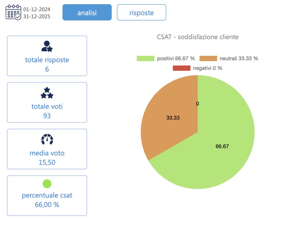 statistiche sondaggi