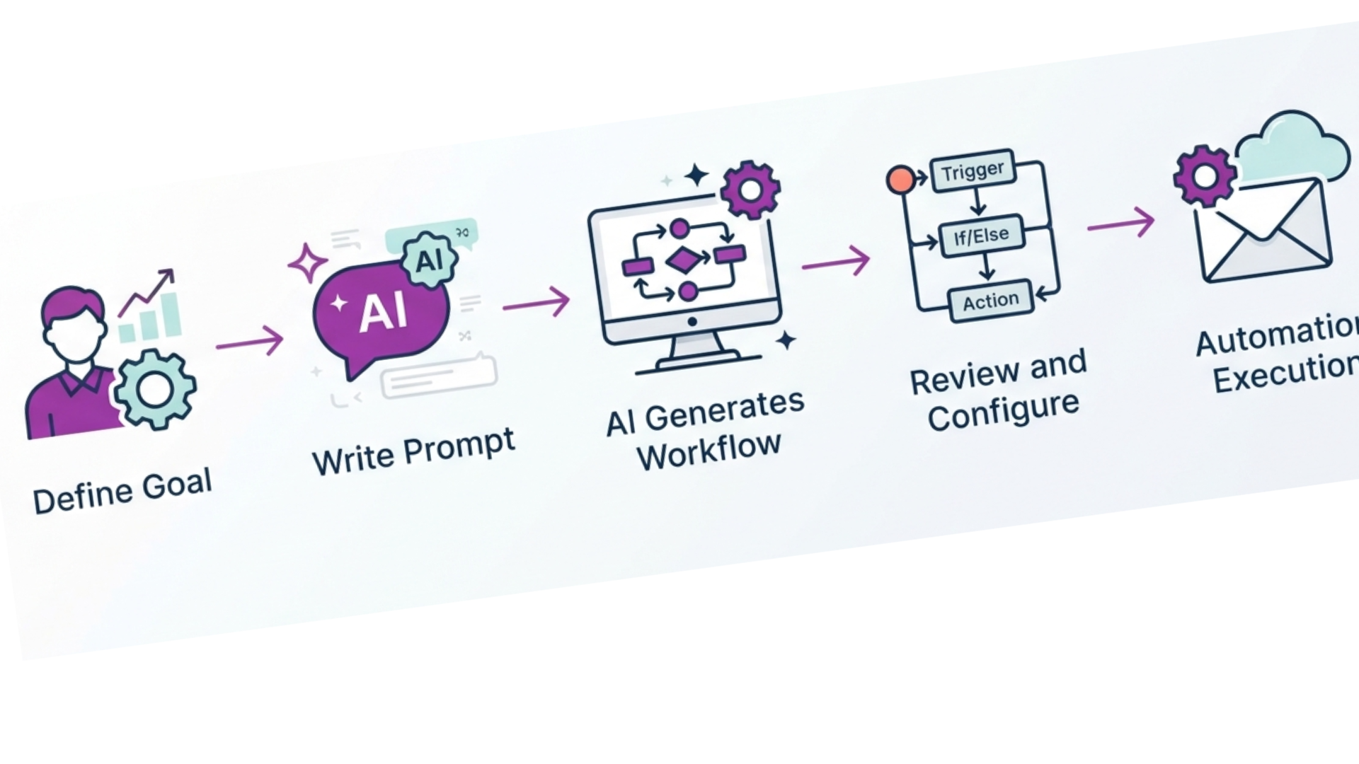 crea workflow per marketing automation direttamente con un prompt ai