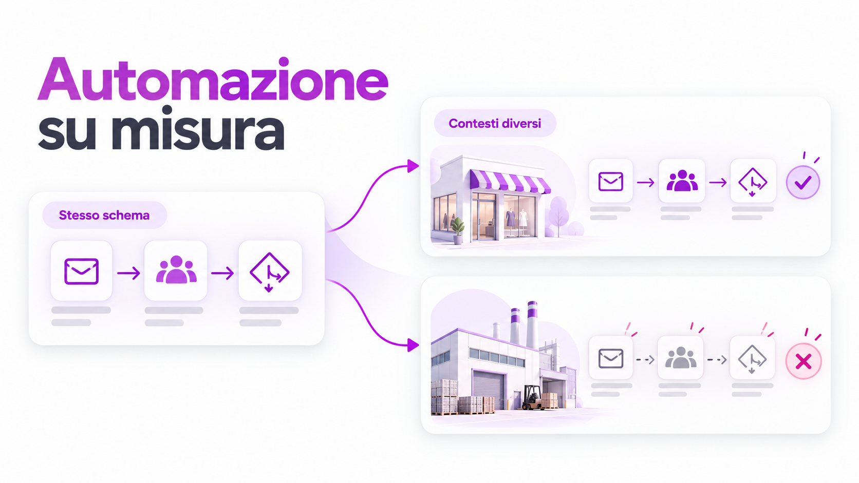 Workflow: come adattare l’automazione ai diversi modelli di business